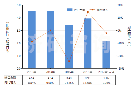 2013-2017年7月中國(guó)酮醇及酮醛(HS29144000)進(jìn)口總額及增速統(tǒng)計(jì)